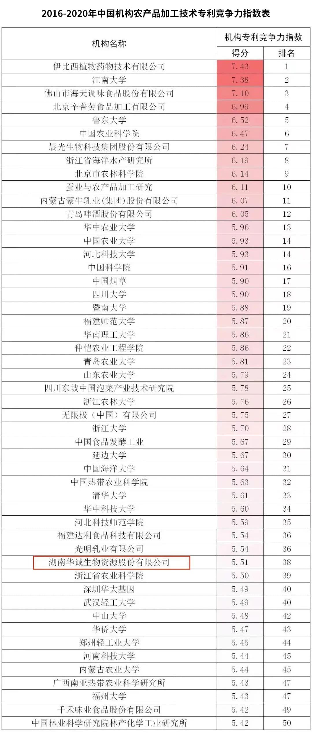 The 2021 Global Ranking of Institutional Patent Competitiveness in the Field of Agricultural Product Processing Technology is Released!